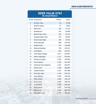  BUÜ “En İyiler” listesindeki yükselişini sürdürüyor